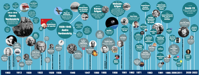 Historisk tidslinje